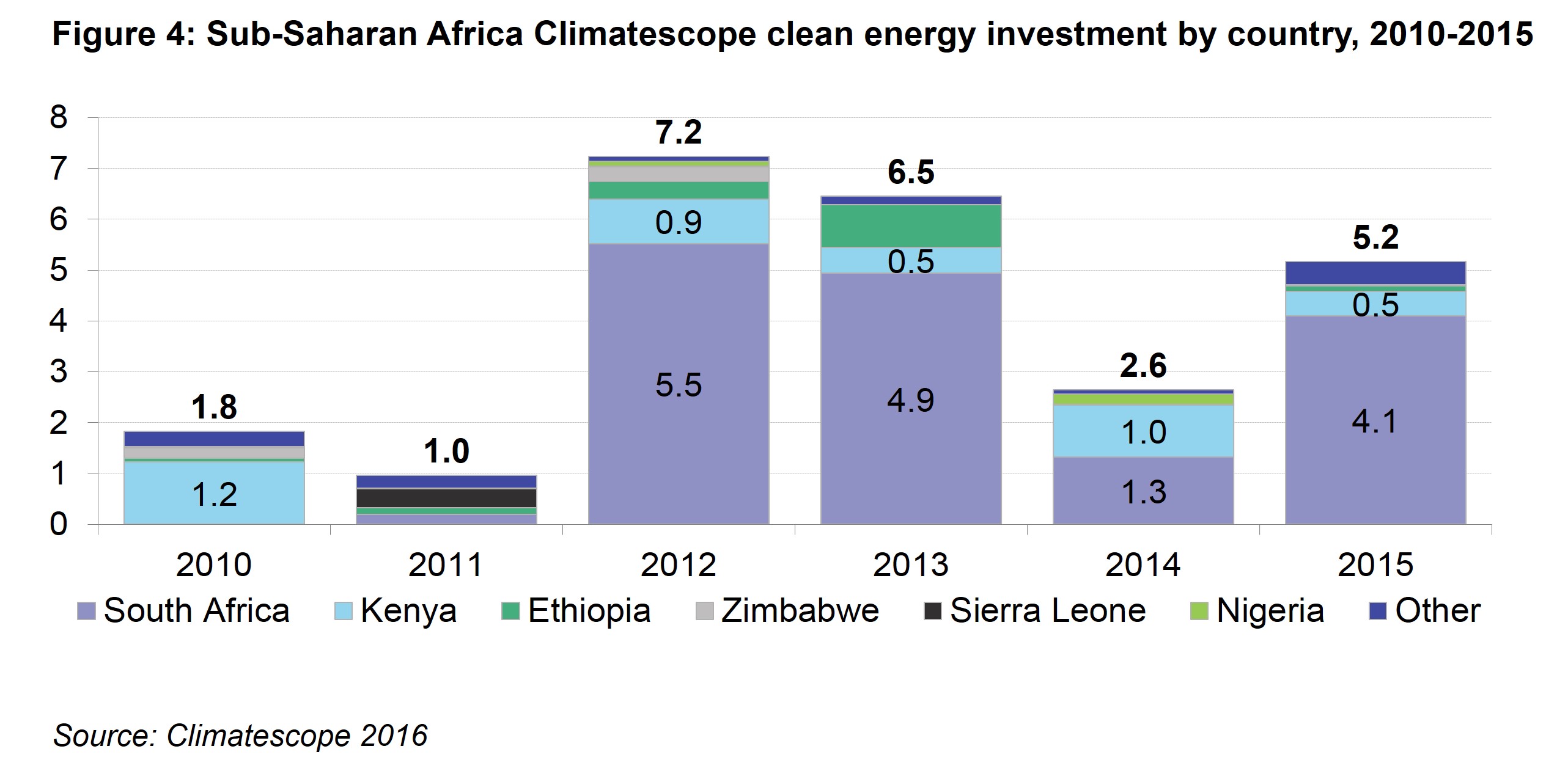 AM Fig 4 - Sub-Saharan Africa Climatescope clean energy investment by country, 2010 - 2015  